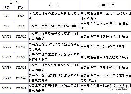 YJV、YJV22、YJV32、YJV42、YJV43、YJLV、YJLV22、YJLV32等電纜規(guī)格型號表