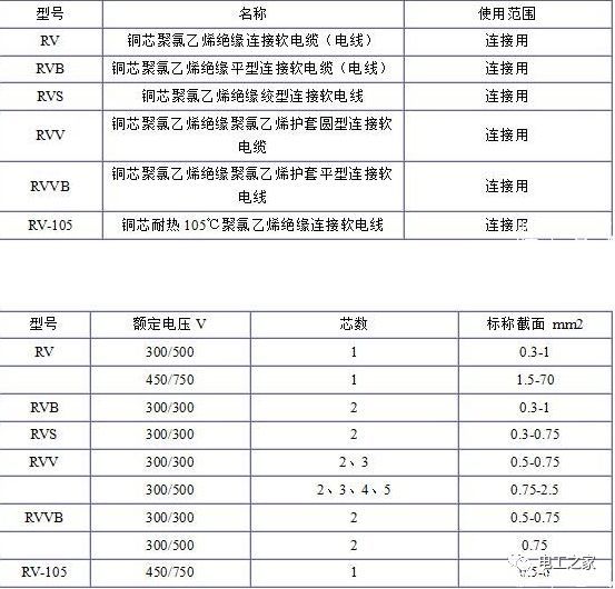 RV、RVB、RVS、RVV、RVVB電纜規(guī)格表