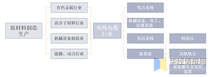 電線電纜產(chǎn)業(yè)鏈驅(qū)動(dòng)