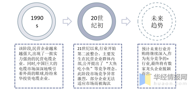 電線電纜行業(yè)整合歷程